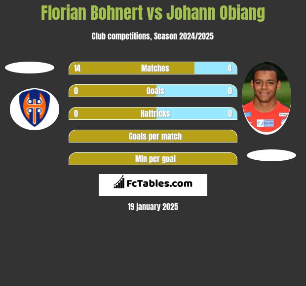 Florian Bohnert vs Johann Obiang h2h player stats