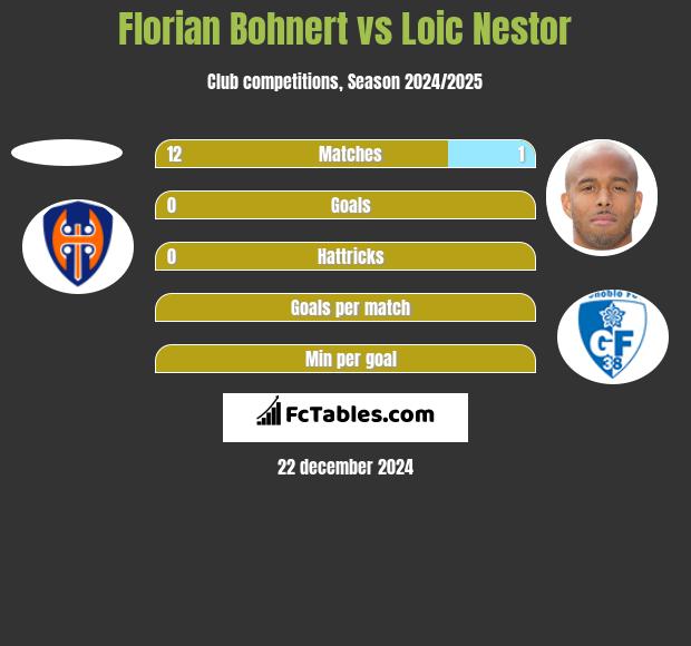 Florian Bohnert vs Loic Nestor h2h player stats