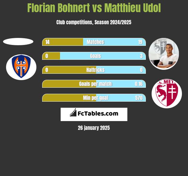 Florian Bohnert vs Matthieu Udol h2h player stats