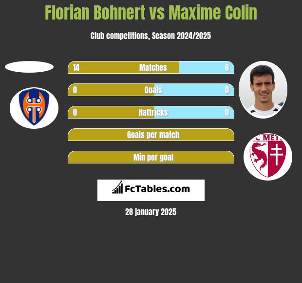 Florian Bohnert vs Maxime Colin h2h player stats