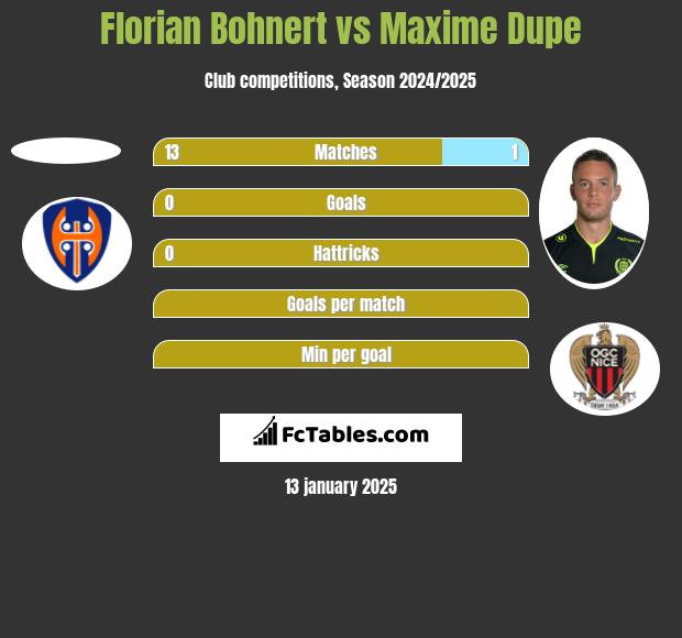 Florian Bohnert vs Maxime Dupe h2h player stats