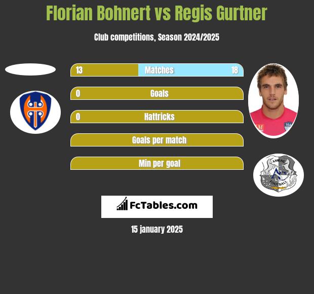 Florian Bohnert vs Regis Gurtner h2h player stats