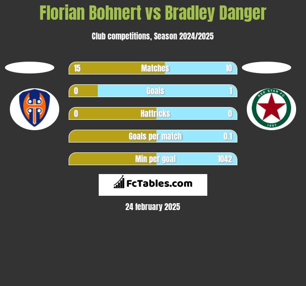 Florian Bohnert vs Bradley Danger h2h player stats