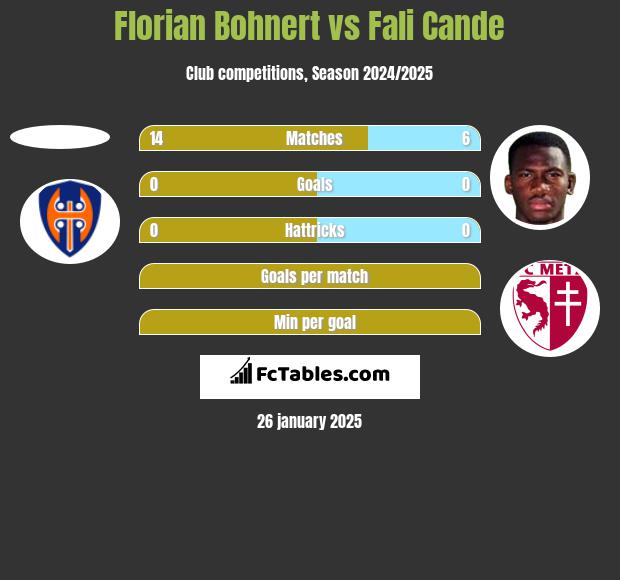 Florian Bohnert vs Fali Cande h2h player stats