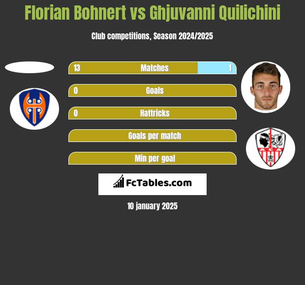 Florian Bohnert vs Ghjuvanni Quilichini h2h player stats