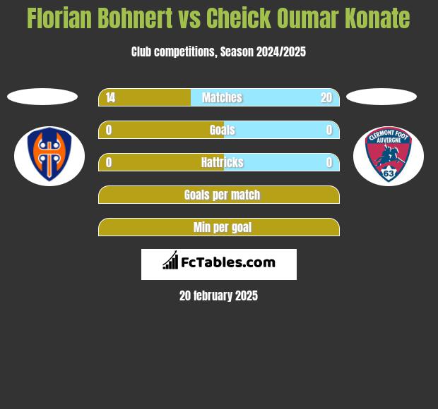 Florian Bohnert vs Cheick Oumar Konate h2h player stats