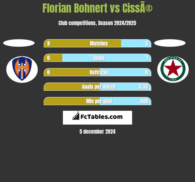 Florian Bohnert vs CissÃ© h2h player stats