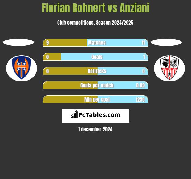 Florian Bohnert vs Anziani h2h player stats