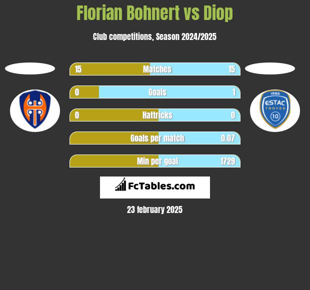 Florian Bohnert vs Diop h2h player stats