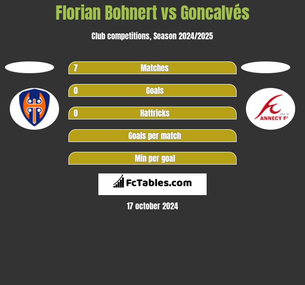 Florian Bohnert vs Goncalvés h2h player stats