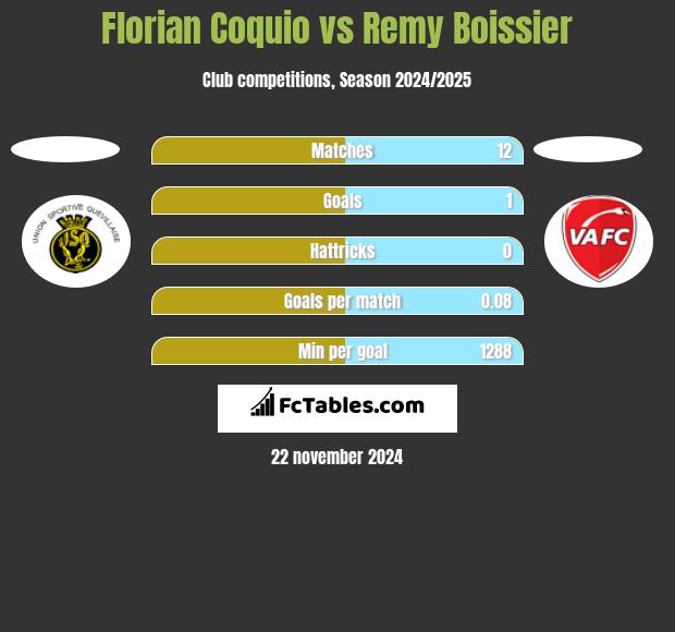 Florian Coquio vs Remy Boissier h2h player stats