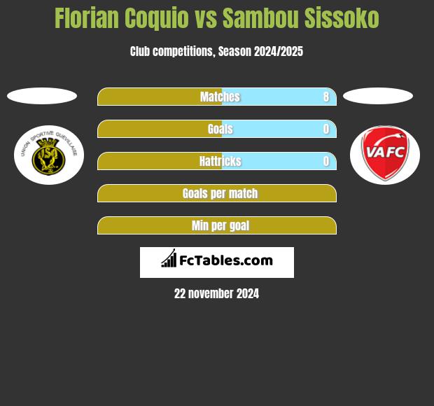 Florian Coquio vs Sambou Sissoko h2h player stats