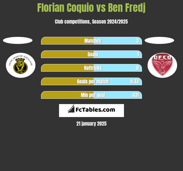 Florian Coquio vs Ben Fredj h2h player stats