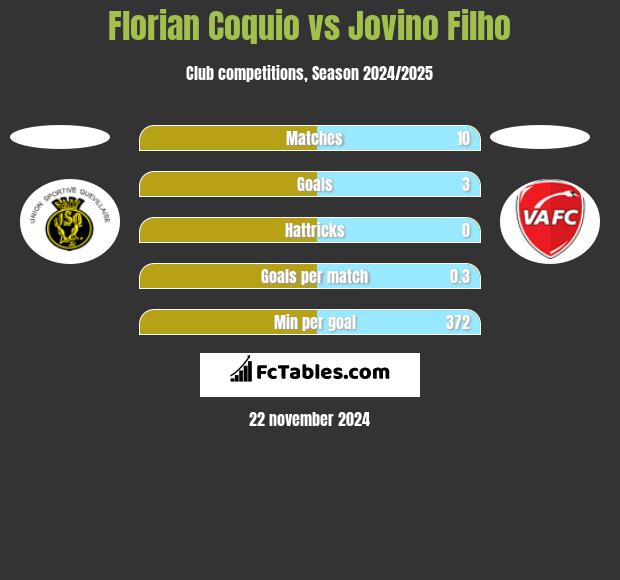 Florian Coquio vs Jovino Filho h2h player stats