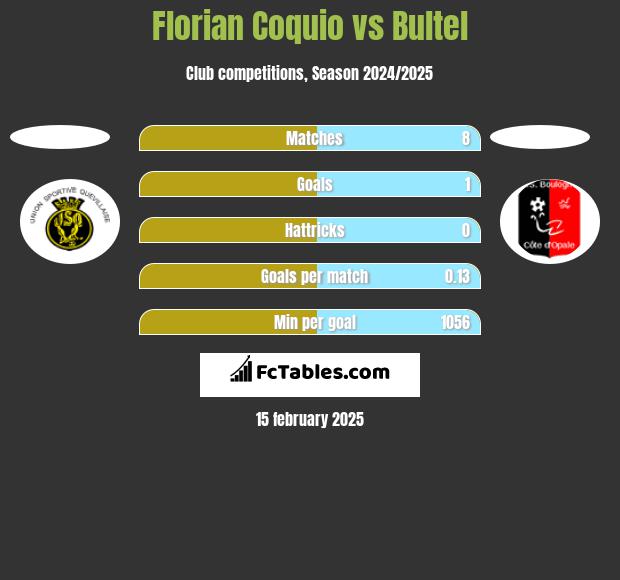 Florian Coquio vs Bultel h2h player stats