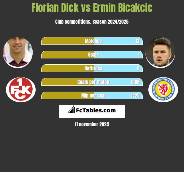 Florian Dick vs Ermin Bicakcic h2h player stats