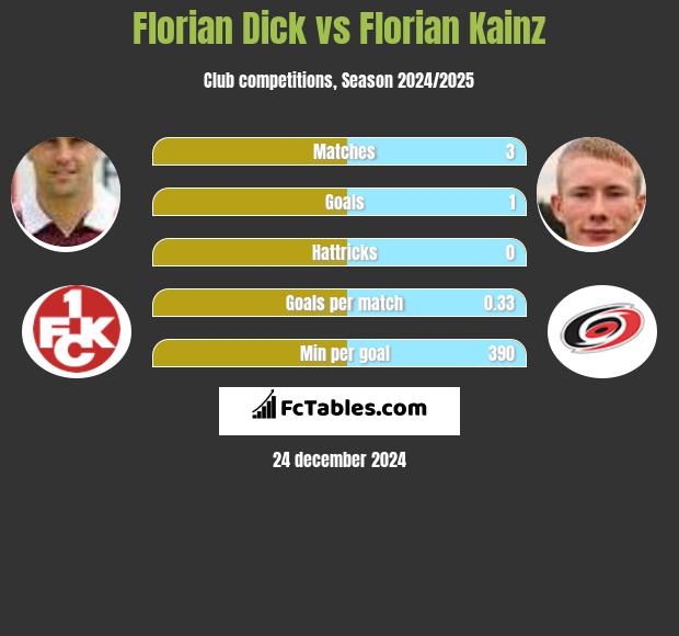 Florian Dick vs Florian Kainz h2h player stats