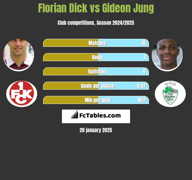 Florian Dick vs Gideon Jung h2h player stats