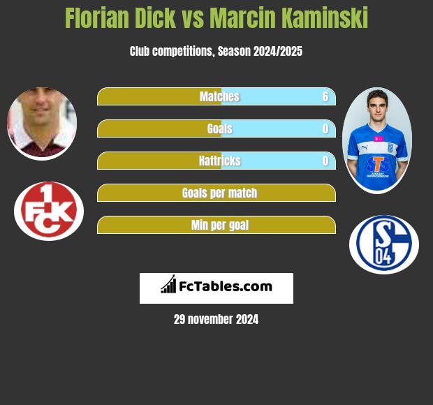 Florian Dick vs Marcin Kamiński h2h player stats