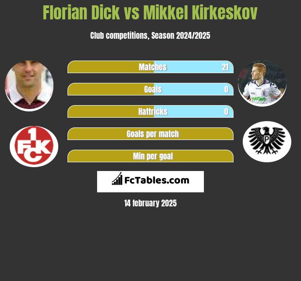 Florian Dick vs Mikkel Kirkeskov h2h player stats