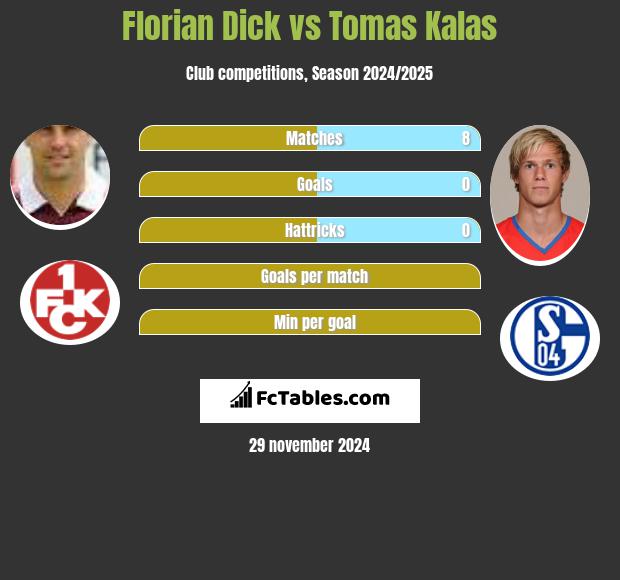 Florian Dick vs Tomas Kalas h2h player stats