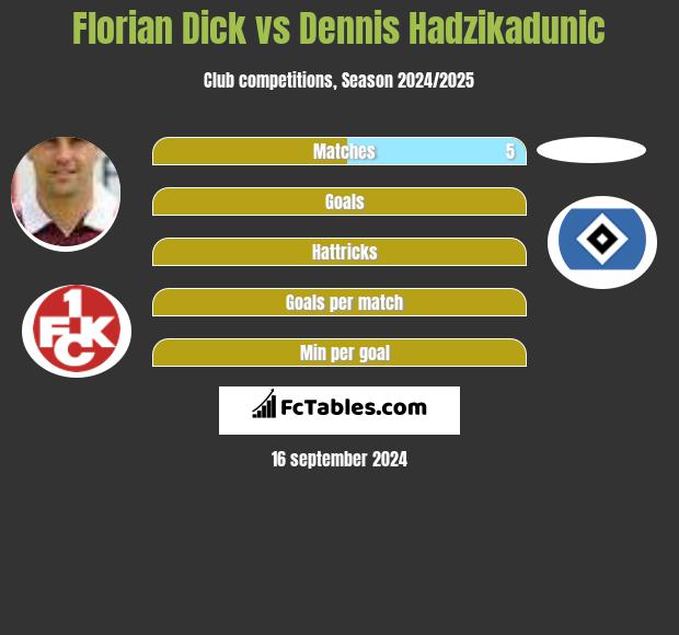 Florian Dick vs Dennis Hadzikadunic h2h player stats