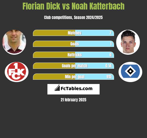 Florian Dick vs Noah Katterbach h2h player stats