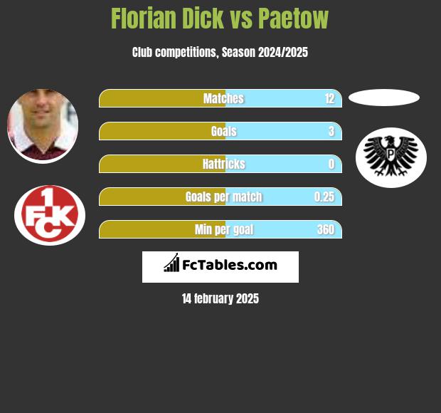 Florian Dick vs Paetow h2h player stats