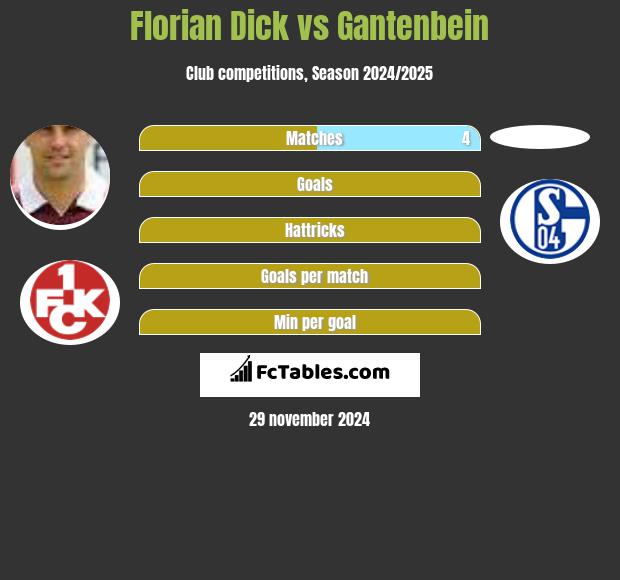 Florian Dick vs Gantenbein h2h player stats