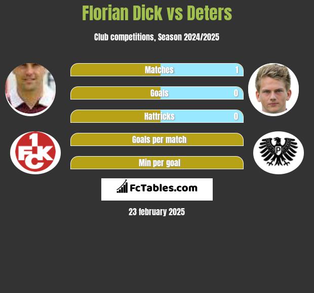 Florian Dick vs Deters h2h player stats