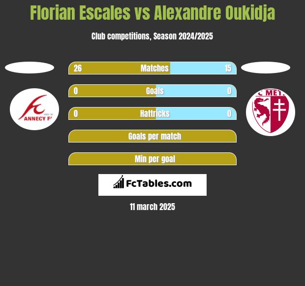 Florian Escales vs Alexandre Oukidja h2h player stats