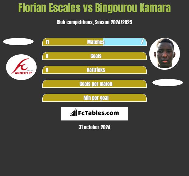 Florian Escales vs Bingourou Kamara h2h player stats