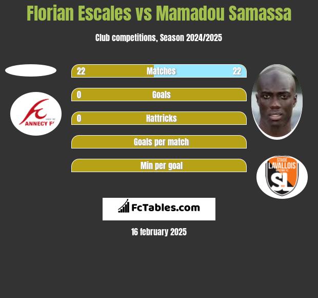 Florian Escales vs Mamadou Samassa h2h player stats