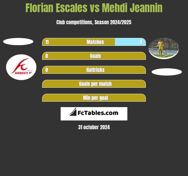 Florian Escales vs Mehdi Jeannin h2h player stats