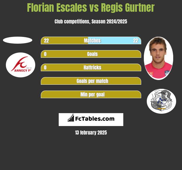 Florian Escales vs Regis Gurtner h2h player stats