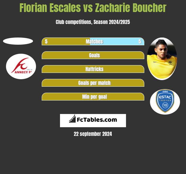 Florian Escales vs Zacharie Boucher h2h player stats