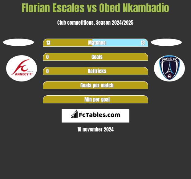 Florian Escales vs Obed Nkambadio h2h player stats