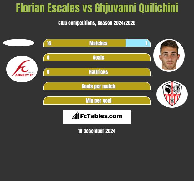 Florian Escales vs Ghjuvanni Quilichini h2h player stats