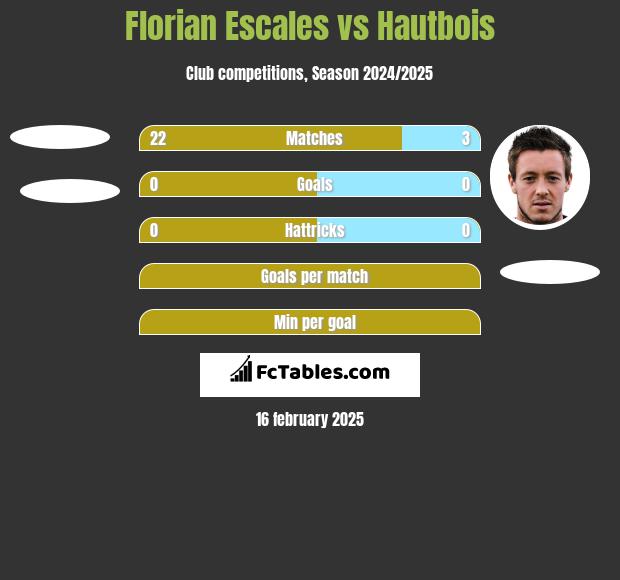 Florian Escales vs Hautbois h2h player stats