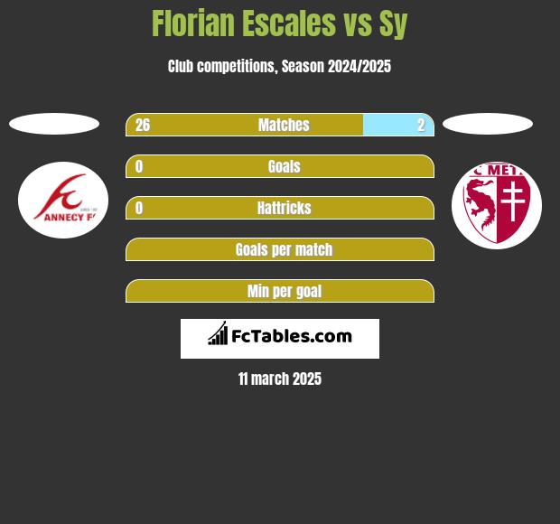 Florian Escales vs Sy h2h player stats