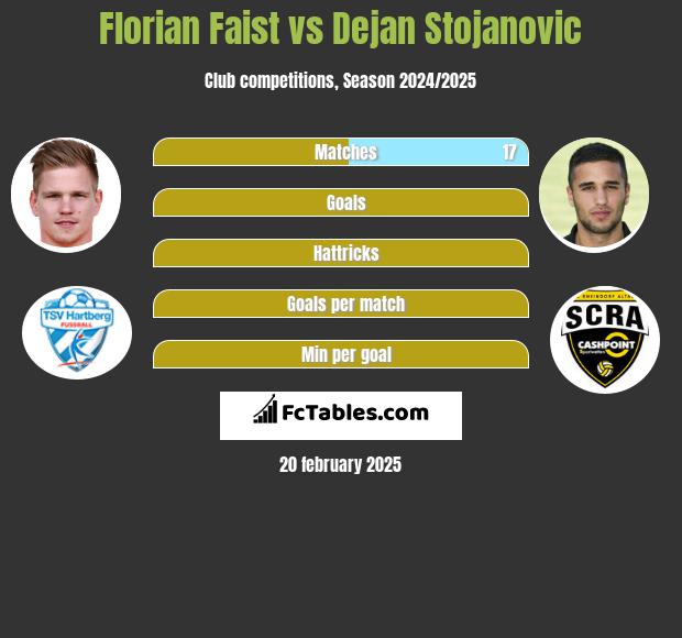 Florian Faist vs Dejan Stojanovic h2h player stats