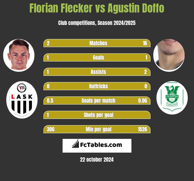 Florian Flecker vs Agustin Doffo h2h player stats