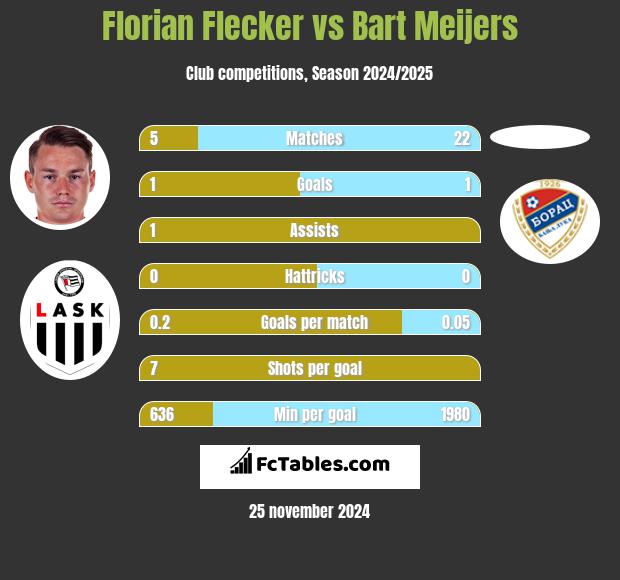 Florian Flecker vs Bart Meijers h2h player stats