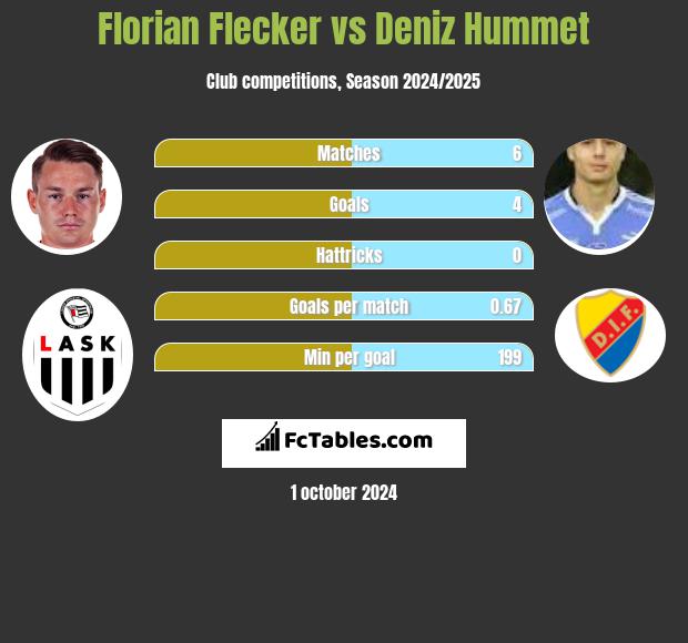 Florian Flecker vs Deniz Hummet h2h player stats