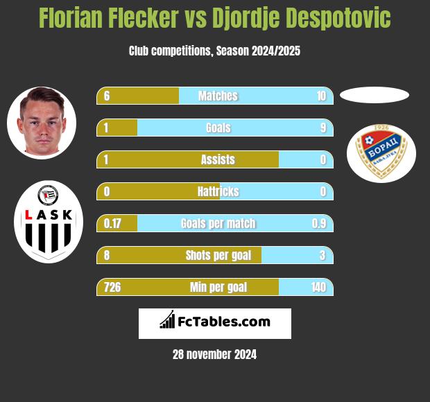 Florian Flecker vs Djordje Despotovic h2h player stats