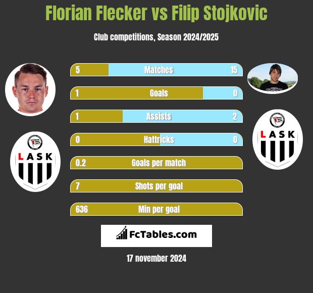 Florian Flecker vs Filip Stojkovic h2h player stats