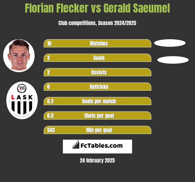 Florian Flecker vs Gerald Saeumel h2h player stats