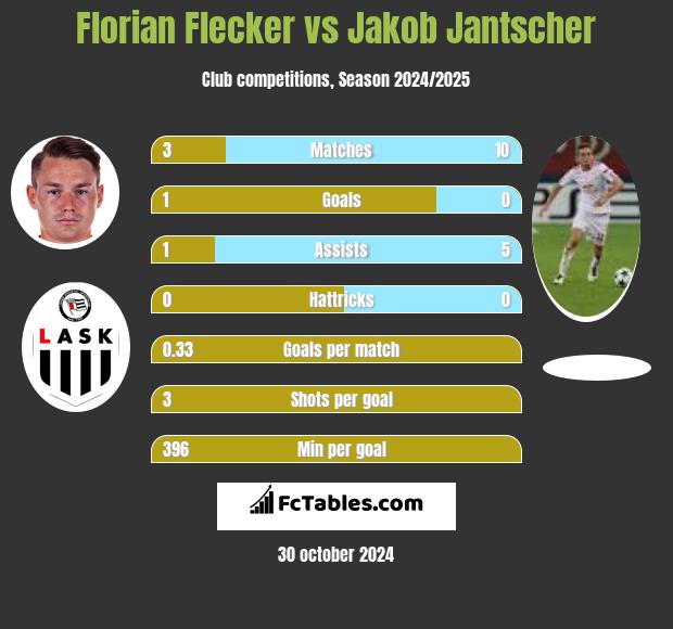 Florian Flecker vs Jakob Jantscher h2h player stats