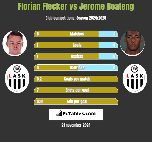 Florian Flecker vs Jerome Boateng h2h player stats