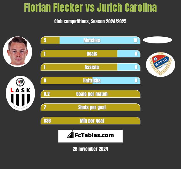 Florian Flecker vs Jurich Carolina h2h player stats